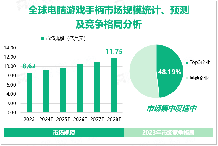 全球电脑游戏手柄市场规模统计、预测及竞争格局分析