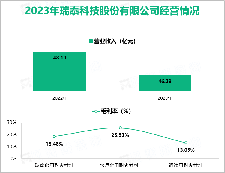 2023年瑞泰科技股份有限公司经营情况