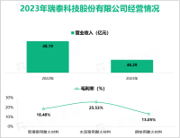 瑞泰科技可为用户提供包括窑炉设计在内的成套服务，其营收在2023年为46.29亿元

