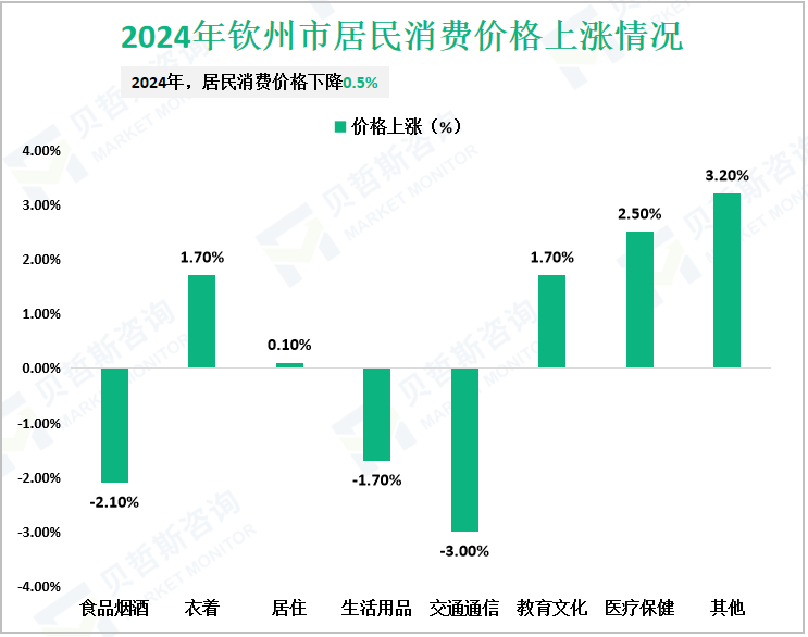 2024年钦州市居民消费价格上涨情况
