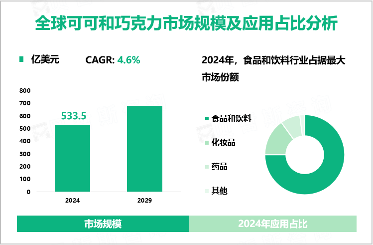 全球可可和巧克力市场规模及应用占比分析