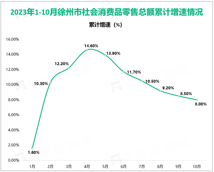 2023年1-10月徐州市社会消费品零售总额累计增速情况