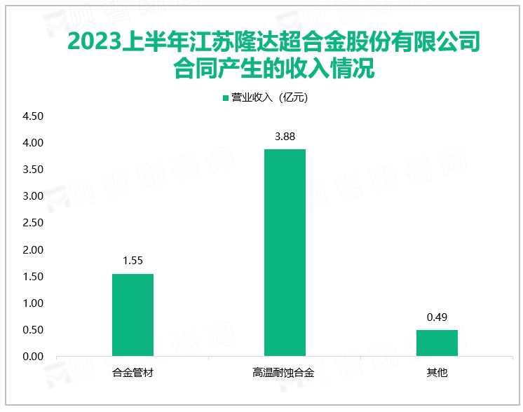 2023上半年江苏隆达超合金股份有限公司合同产生的收入情况