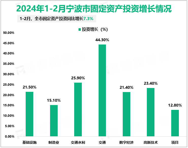 2024年1-2月宁波市固定资产投资增长情况