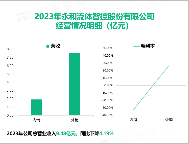 2023年永和流体智控股份有限公司经营情况明细（亿元）