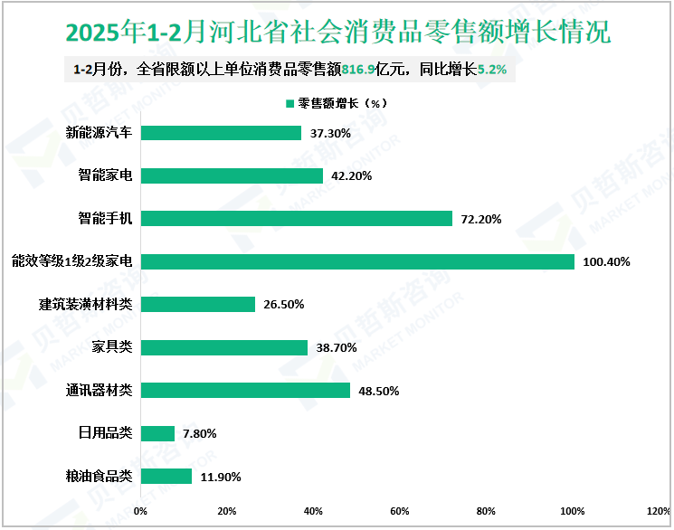 2025年1-2月河北省社会消费品零售额增长情况