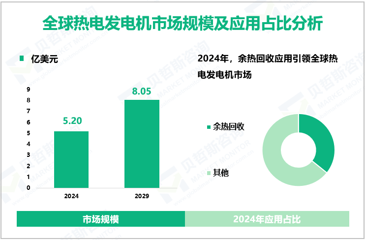 全球热电发电机市场规模及应用占比分析