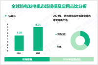 热电发电机行业研究：2024年全球市场规模为5.20亿美元