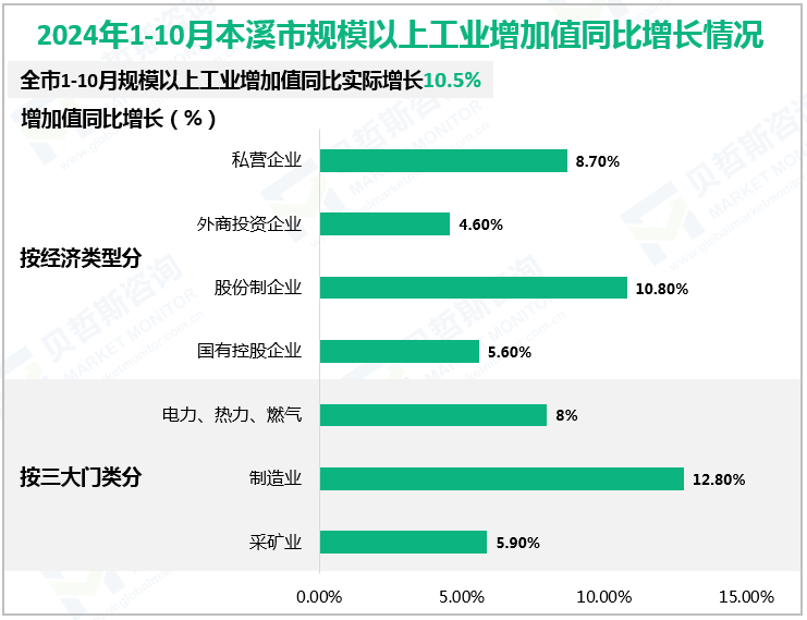 2024年1-10月本溪市规模以上工业增加值同比增长情况