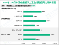 2024年1-10月本溪市规模以上工业增加值同比实际增长10.5%