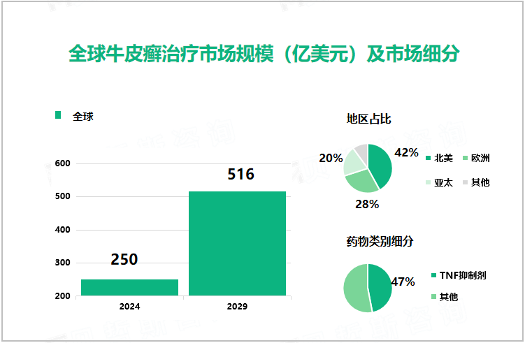 全球牛皮癣治疗市场规模（亿美元）及市场细分