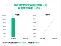 京投发展进入TOD轨道物业开发领域较早，其总体营收在2023高达106.41亿元

