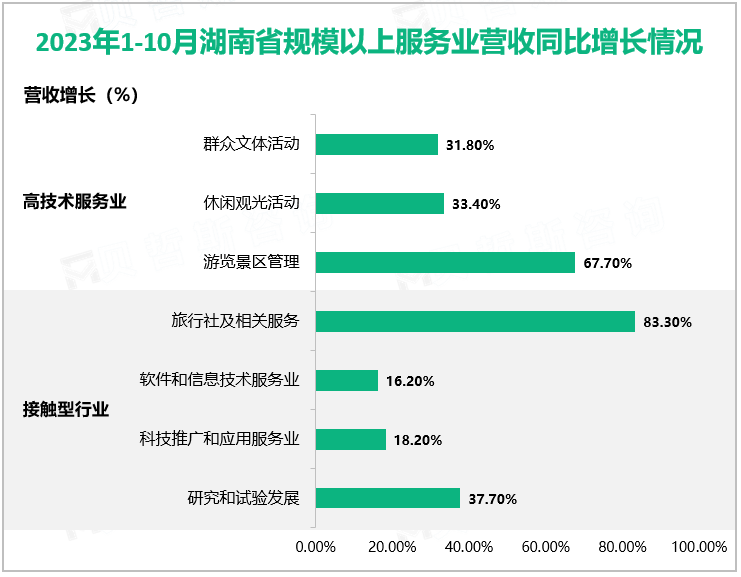 2023年1-10月湖南省规模以上服务业营收同比增长情况