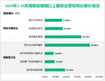 2023年1-11月湖南省规模以上工业增加值同比增长4.6%，比1-10月快0.4%