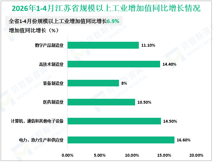 2026年1-4月江苏省规模以上工业增加值同比增长情况