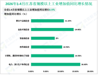 2026年1-4月江苏省规模以上工业增加值同比增长6.9%