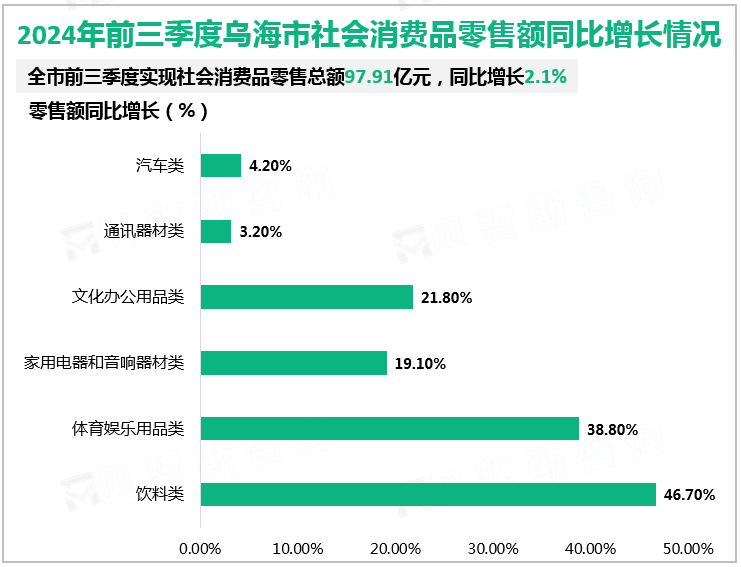 2024年前三季度乌海市社会消费品零售额同比增长情况