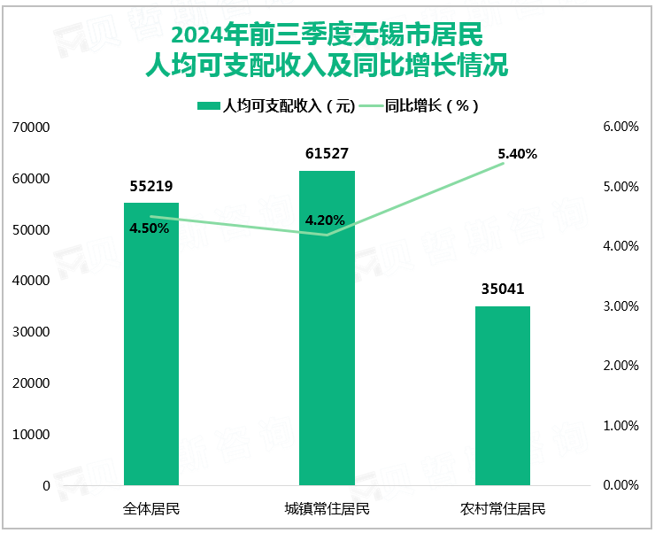 2024年前三季度无锡市居民人均可支配收入及同比增长情况