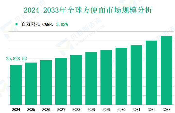 2024-2033年全球方便面市场规模分析