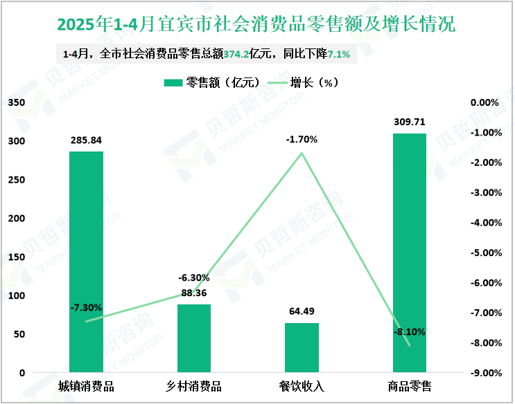 2025年1-4月宜宾市社会消费品零售额及增长情况