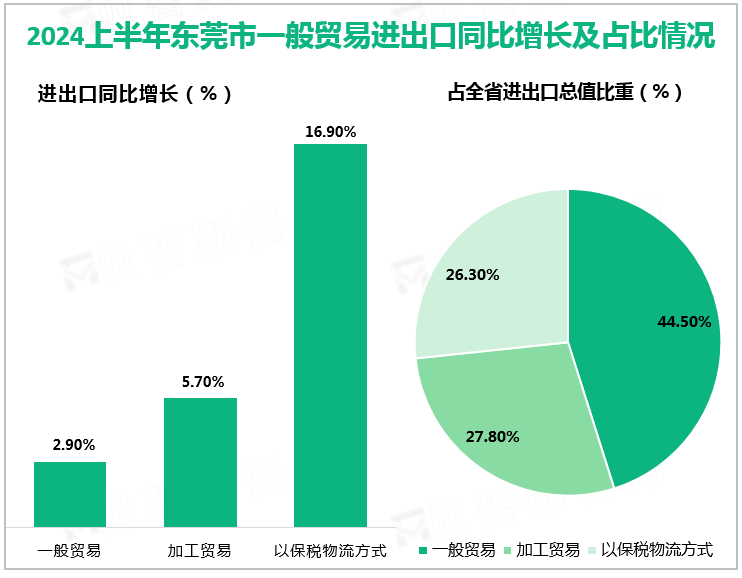 2024上半年东莞市一般贸易进出口同比增长及占比情况