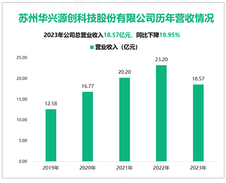 苏州华兴源创科技股份有限公司历年营收情况