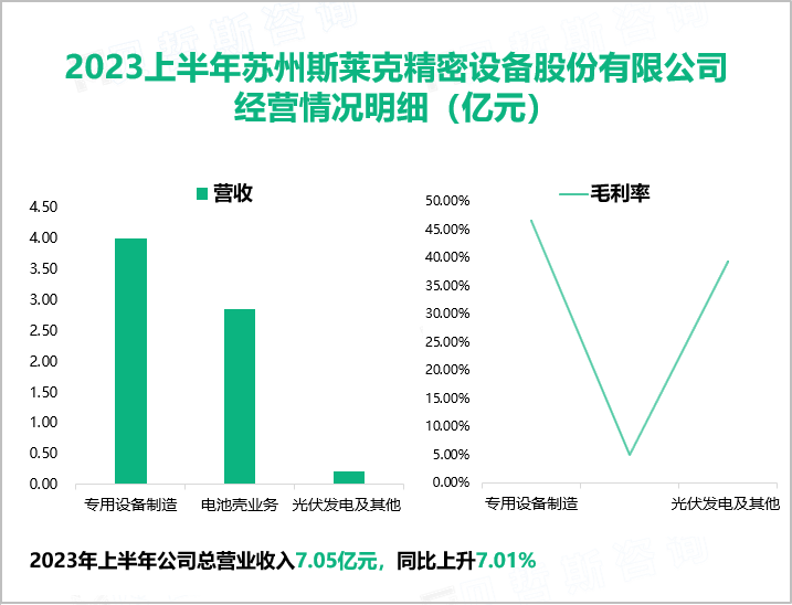 2023上半年苏州斯莱克精密设备股份有限公司 经营情况明细（亿元）