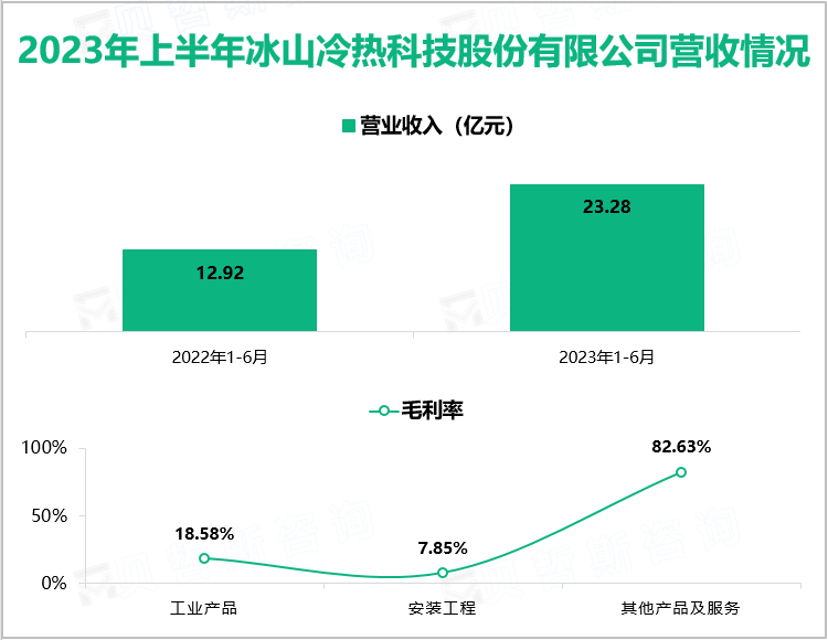 2023年上半年冰山冷热科技股份有限公司营收情况