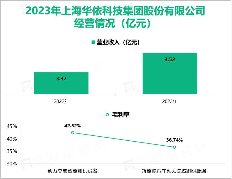 2023年上海华依科技集团股份有限公司经营情况（亿元）