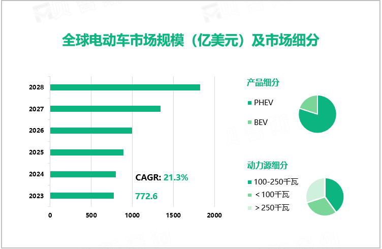 全球电动车市场规模（亿美元）及市场细分
