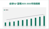 全球和中国IQF蓝莓市场规模、份额、增长和行业分析，按类型、按应用、区域预测