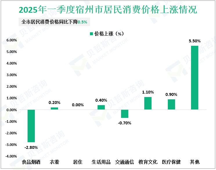 2025年一季度合肥市居民消费价格上涨情况