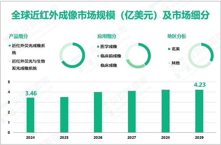 全球近红外成像市场规模（亿美元）及市场细分