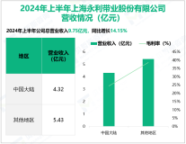 永利股份深耕模塑行业，其营收在2024年上半年为9.75亿元