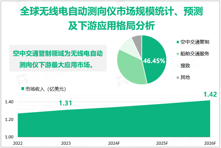 全球无线电自动测向仪市场规模统计、预测及下游应用格局分析