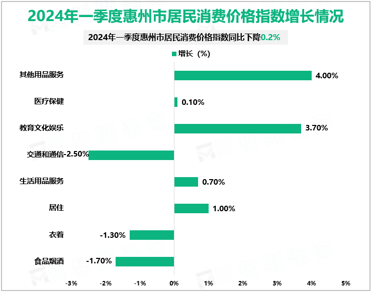 2024年一季度惠州市居民消费价格指数增长情况