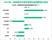 2024年一季度惠州市地区生产总值1248.71亿元，同比增长5.8%