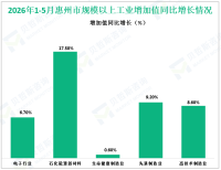2026年1-5月惠州市规模以上工业增加值同比增长7.3%