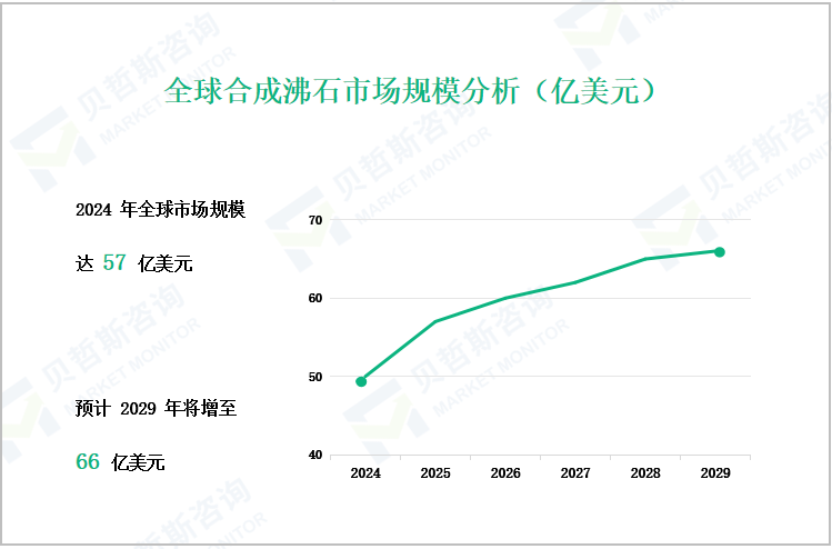 全球合成沸石市场规模分析（亿美元）