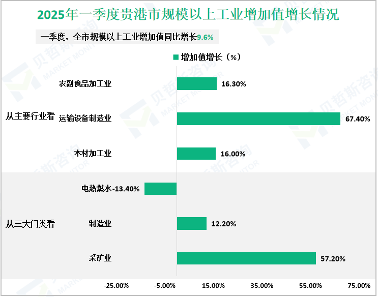 2025年一季度贵港市规模以上工业增加值增长情况