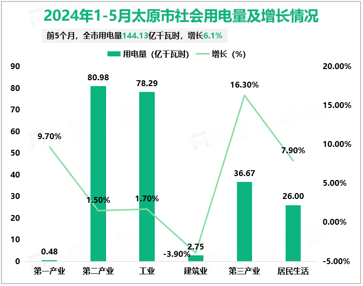 2024年1-5月太原市社会用电量及增长情况