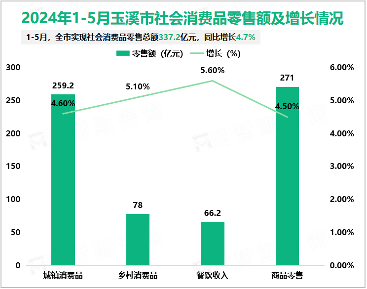 2024年1-5月玉溪市社会消费品零售额及增长情况