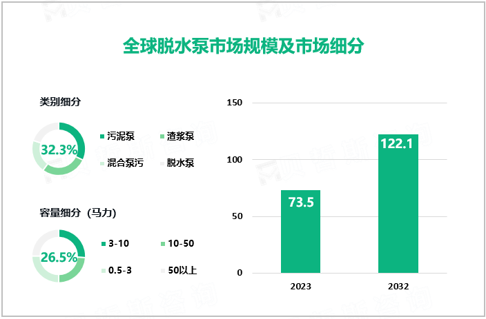 全球脱水泵市场规模及市场细分