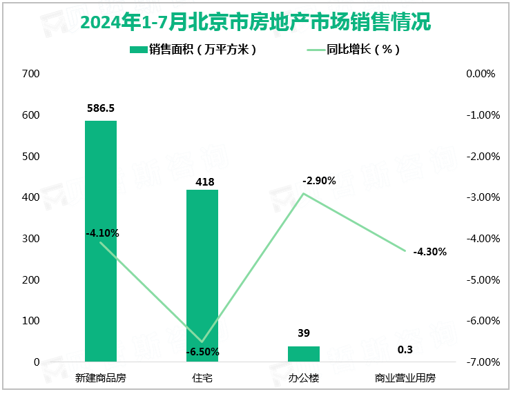 2024年1-7月北京市房地产市场销售情况