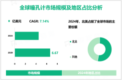 预计到2029年全球瞳孔计市场规模将增至6.67亿美元，亚太地区发展潜力大