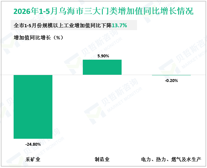 2026年1-5月乌海市三大门类增加值同比增长情况