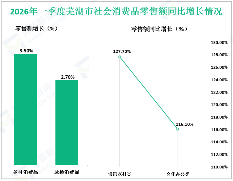 2026年一季度芜湖市社会消费品零售额同比增长情况
