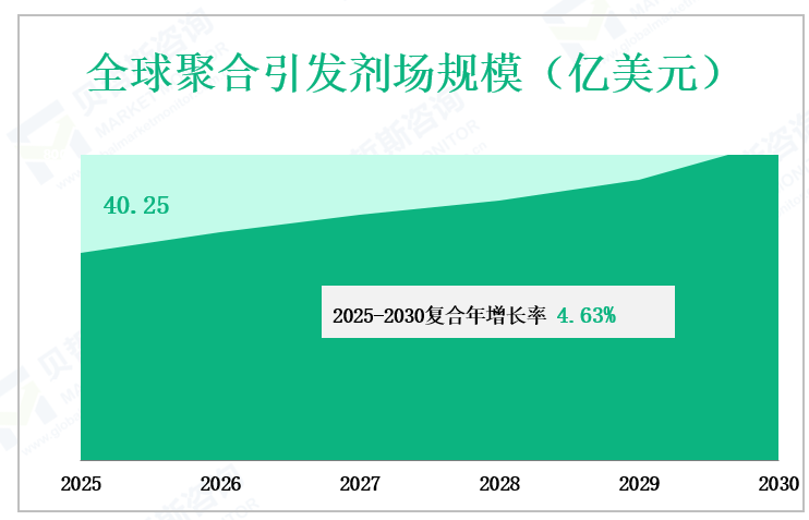 全球聚合引发剂场规模（亿美元）