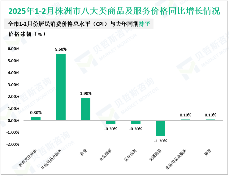 2025年1-2月株洲市八大类商品及服务价格同比增长情况