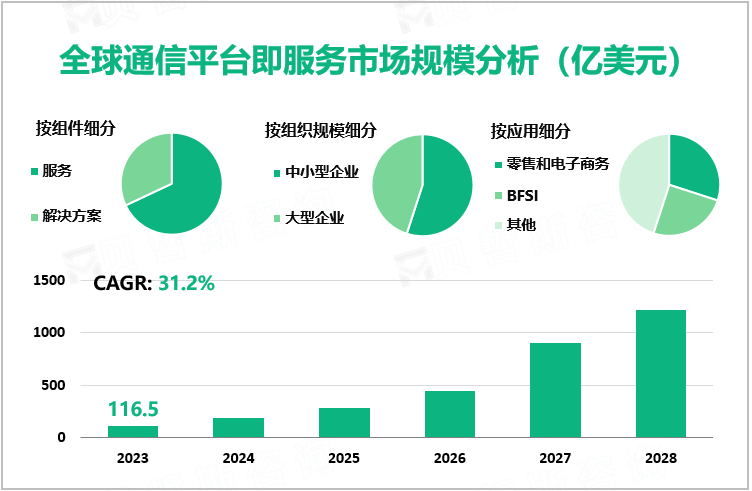 全球通信平台即服务市场规模分析（亿美元）